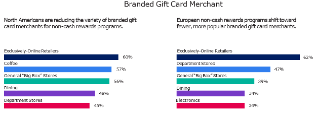 Branded Gift Card