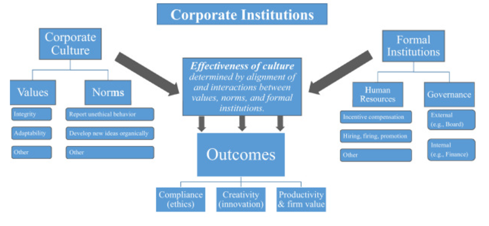 Corporate Institutions 
