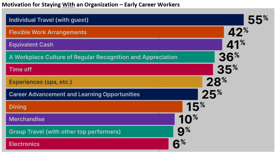 Motivation for Staying with an Organization