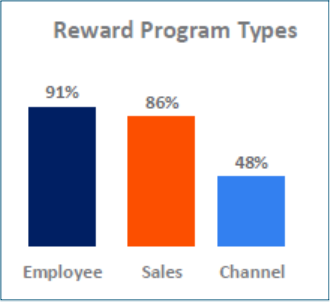 Reward Program Types