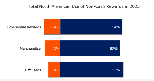 Total North American Use